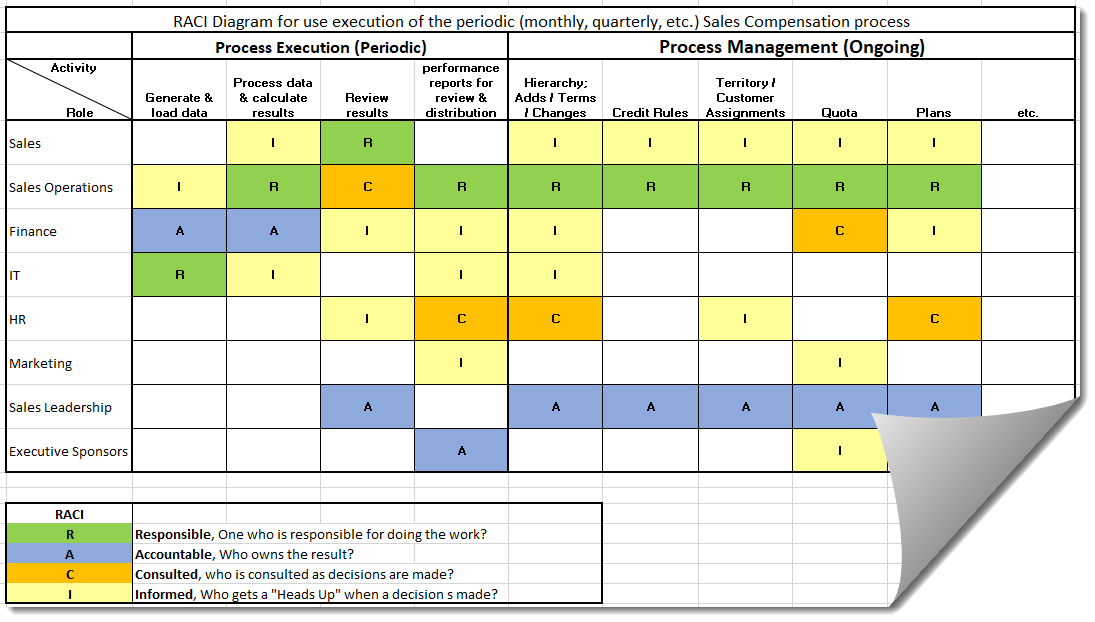 RACI Template for Sales Compensation
