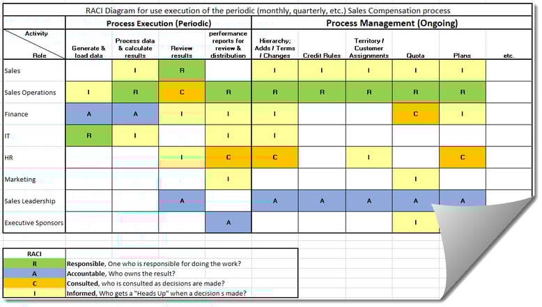 RACI Template for Sales Compensation